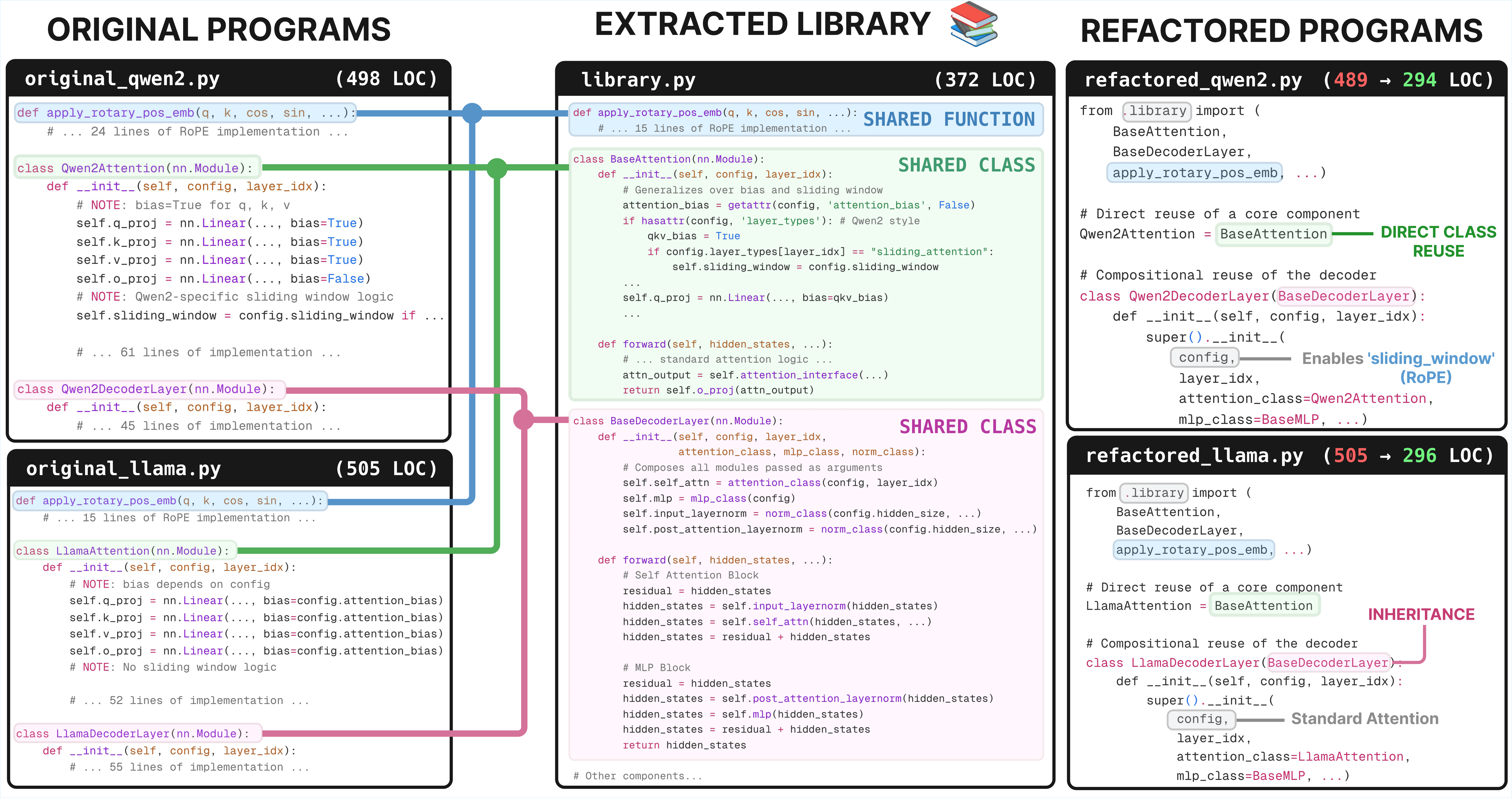Representative result for refactoring HuggingFace Transformers using LIBRARIAN